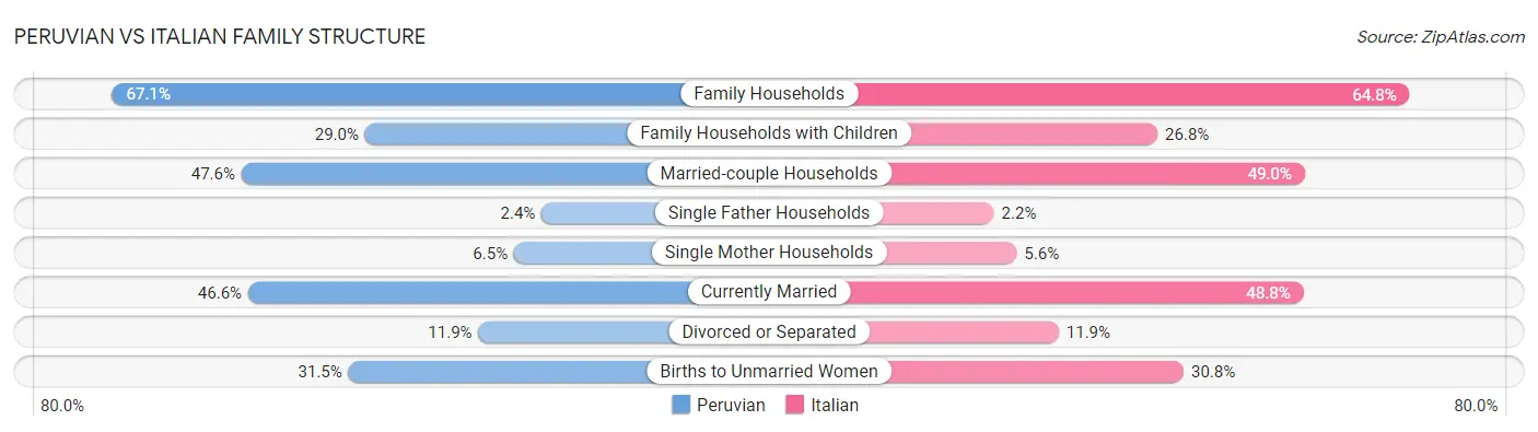 Peruvian vs Italian Family Structure