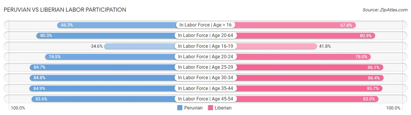 Peruvian vs Liberian Labor Participation