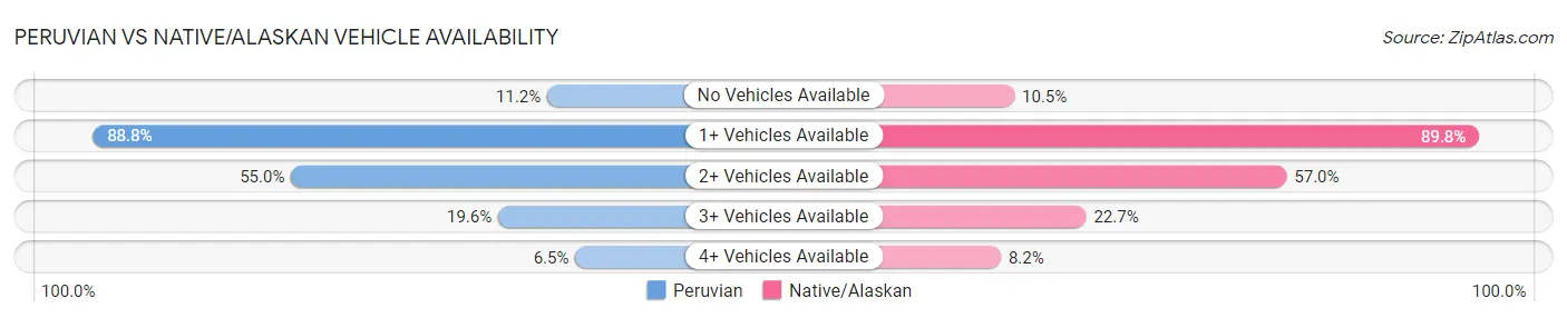 Peruvian vs Native/Alaskan Vehicle Availability