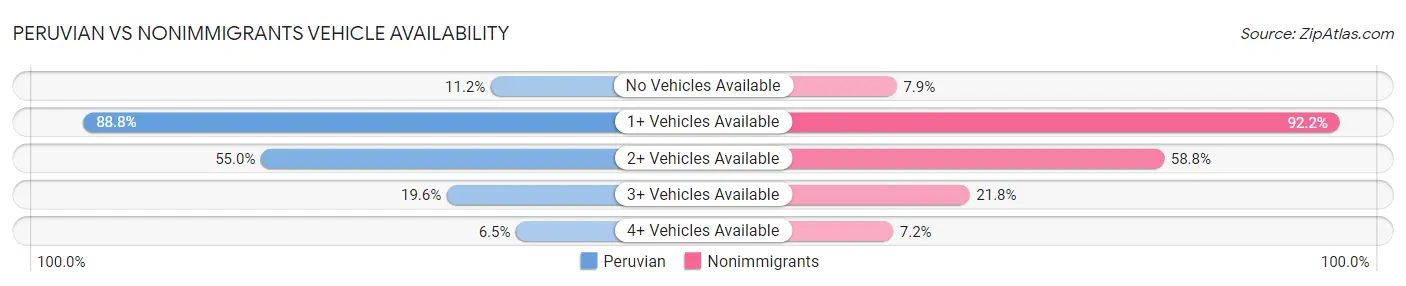 Peruvian vs Nonimmigrants Vehicle Availability