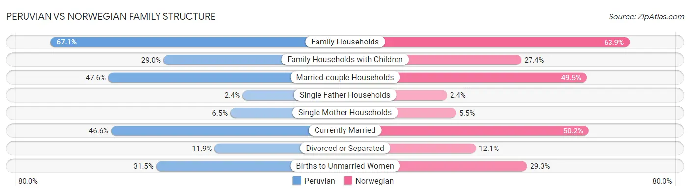 Peruvian vs Norwegian Family Structure