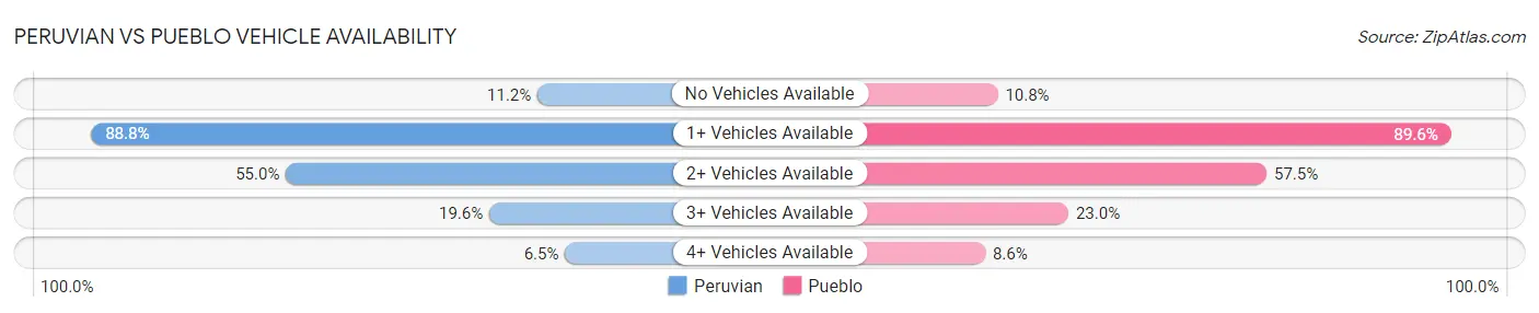 Peruvian vs Pueblo Vehicle Availability