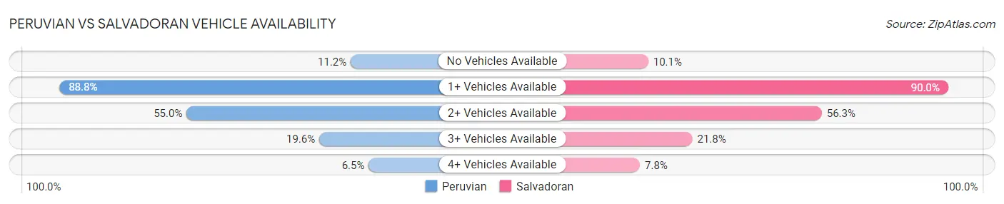 Peruvian vs Salvadoran Vehicle Availability