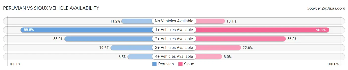 Peruvian vs Sioux Vehicle Availability