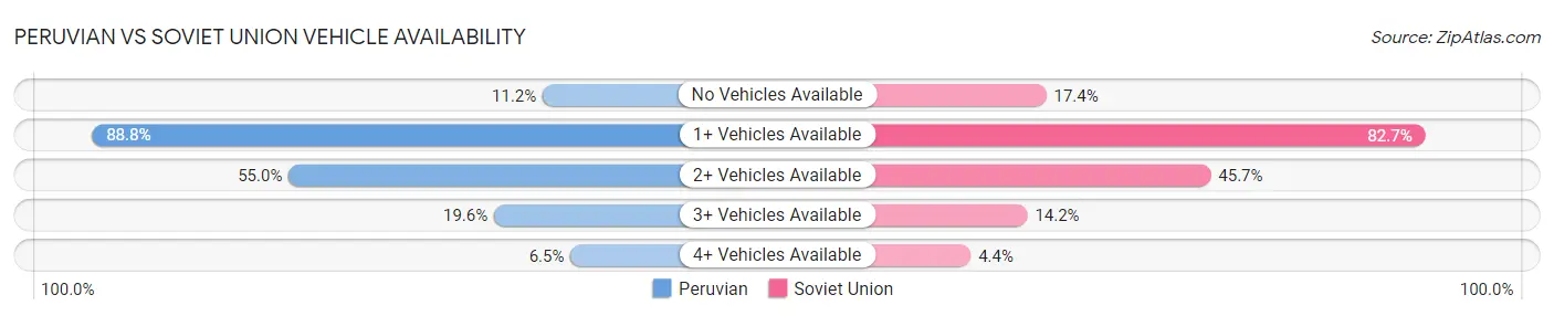 Peruvian vs Soviet Union Vehicle Availability