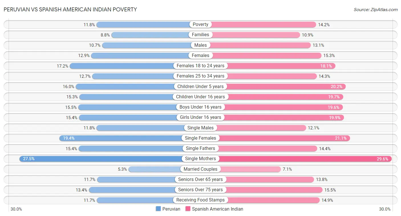 Peruvian vs Spanish American Indian Poverty