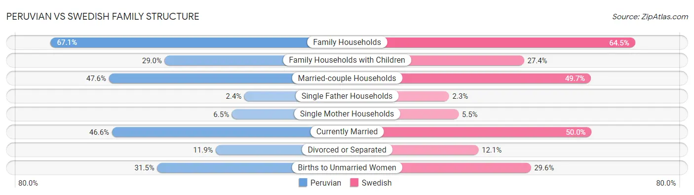 Peruvian vs Swedish Family Structure