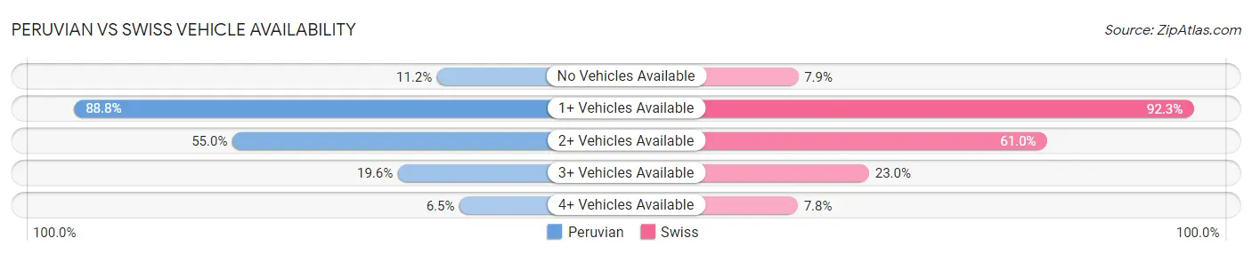 Peruvian vs Swiss Vehicle Availability