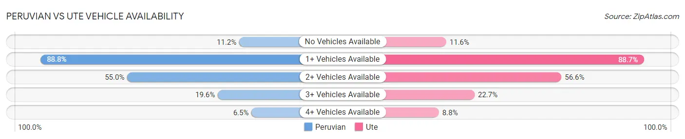 Peruvian vs Ute Vehicle Availability