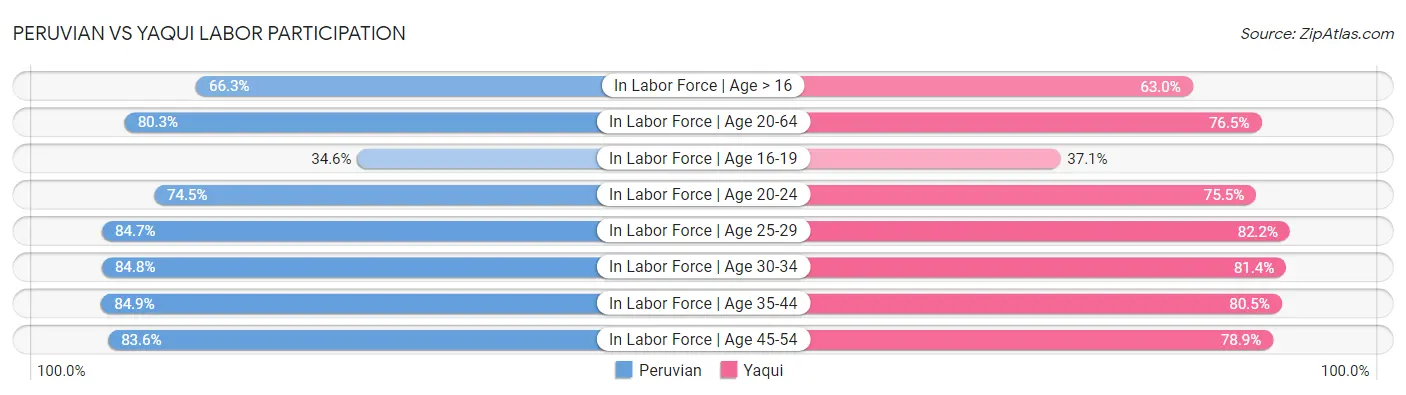 Peruvian vs Yaqui Labor Participation