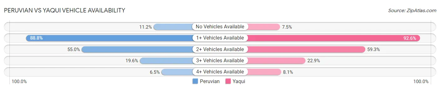 Peruvian vs Yaqui Vehicle Availability