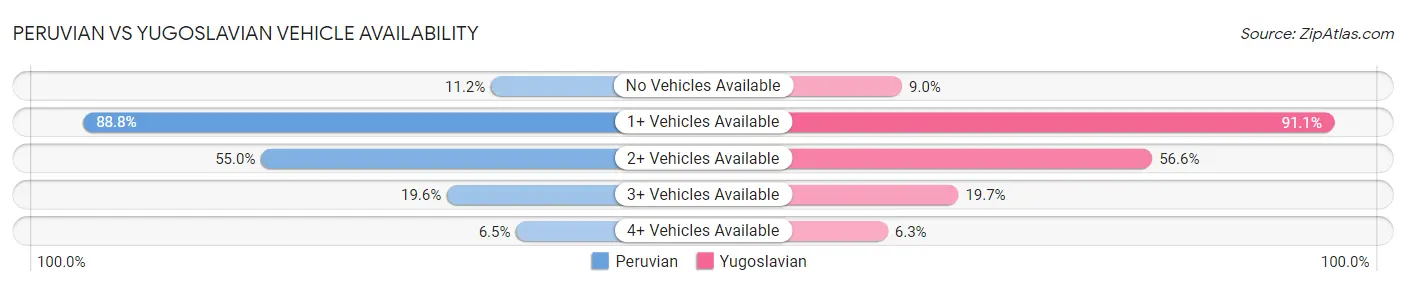 Peruvian vs Yugoslavian Vehicle Availability