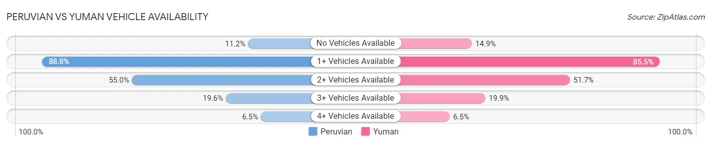Peruvian vs Yuman Vehicle Availability