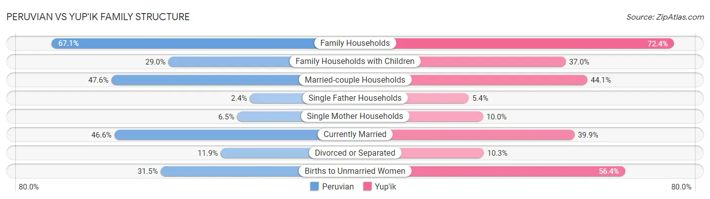 Peruvian vs Yup'ik Family Structure