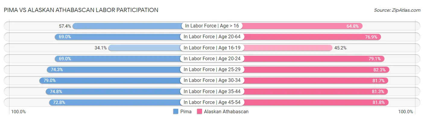 Pima vs Alaskan Athabascan Labor Participation