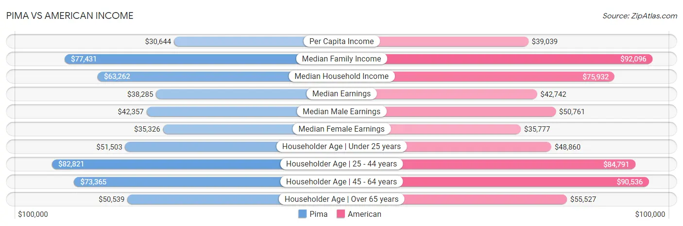 Pima vs American Income