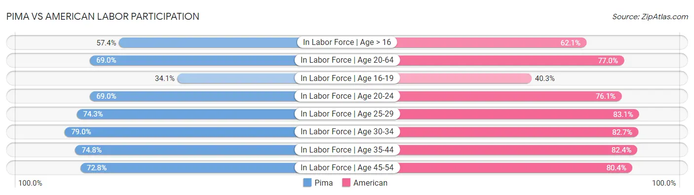 Pima vs American Labor Participation