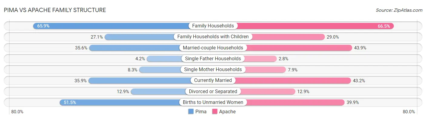 Pima vs Apache Family Structure