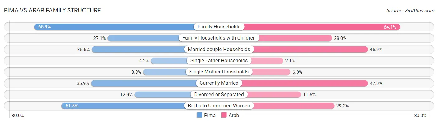 Pima vs Arab Family Structure