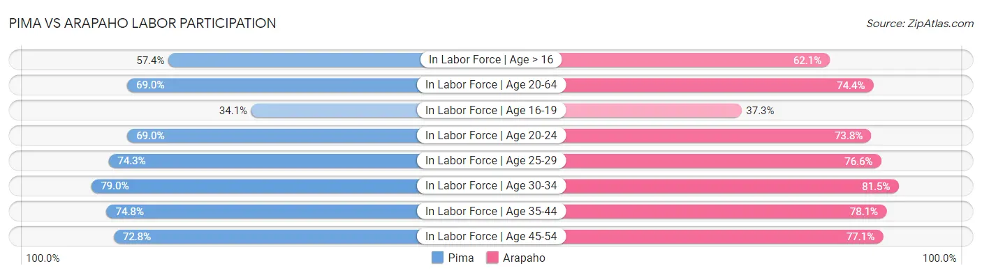 Pima vs Arapaho Labor Participation