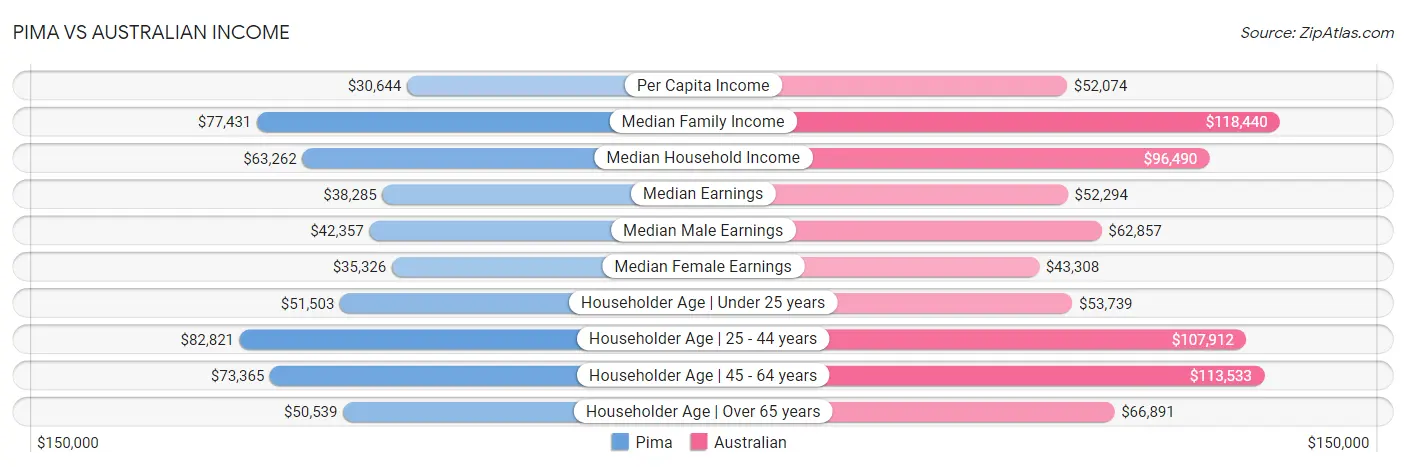 Pima vs Australian Income