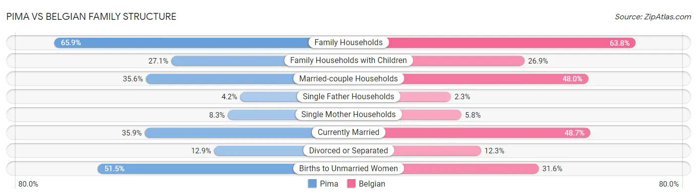 Pima vs Belgian Family Structure