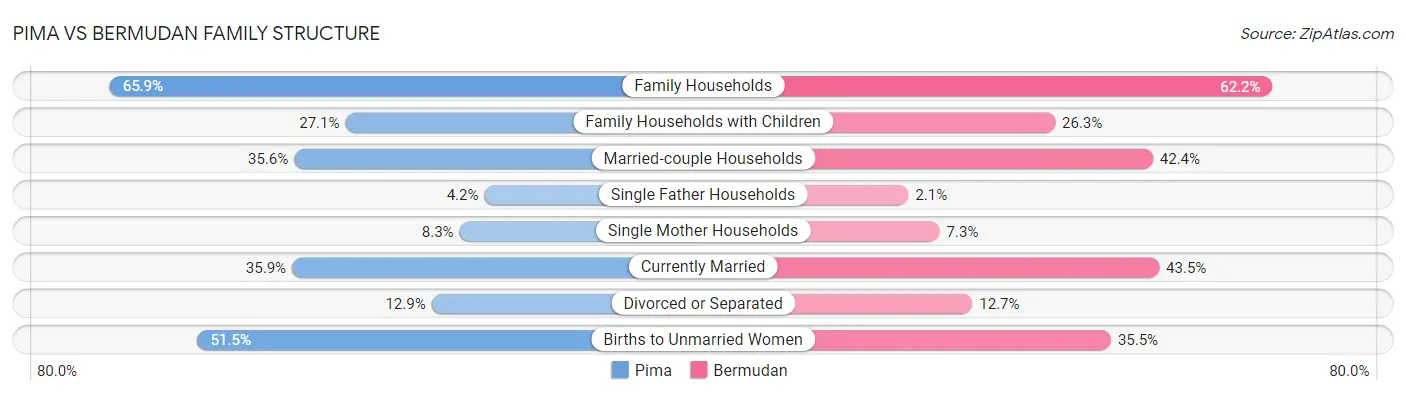 Pima vs Bermudan Family Structure