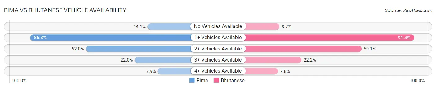 Pima vs Bhutanese Vehicle Availability
