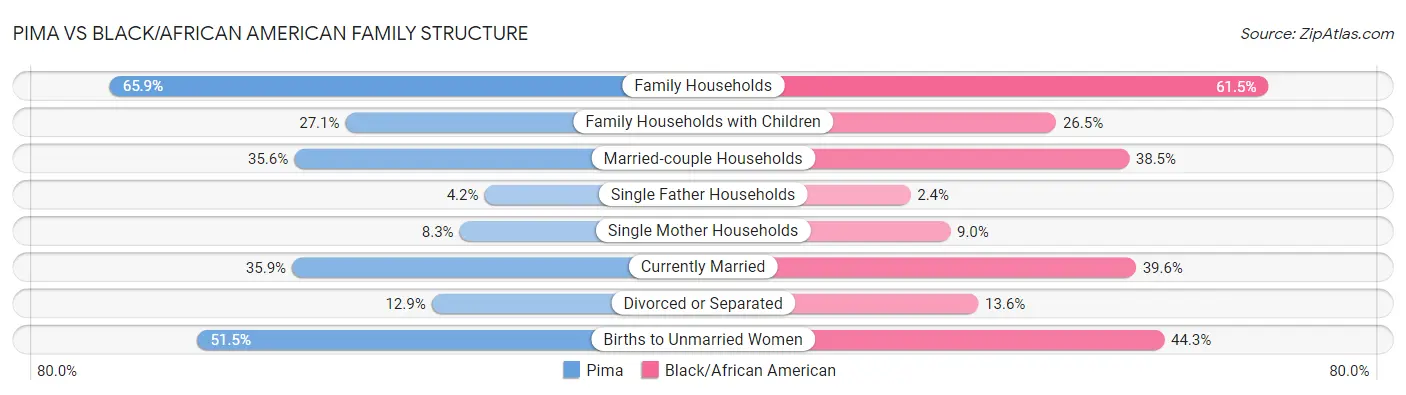 Pima vs Black/African American Family Structure