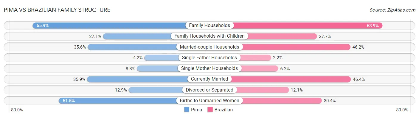 Pima vs Brazilian Family Structure
