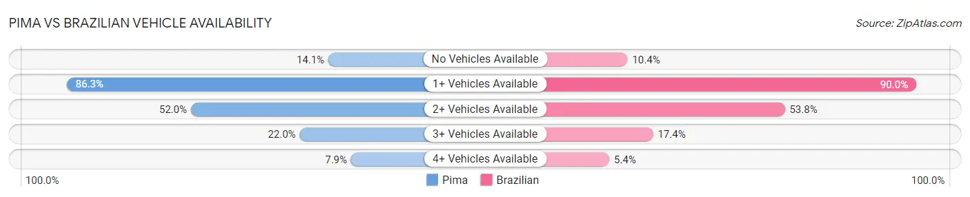 Pima vs Brazilian Vehicle Availability