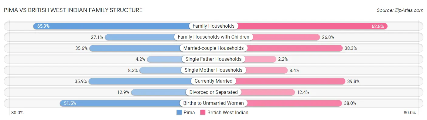 Pima vs British West Indian Family Structure