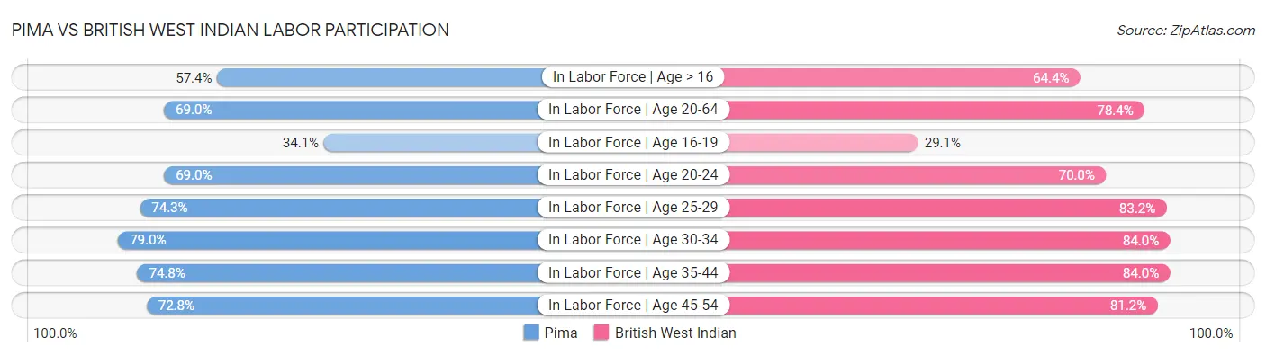 Pima vs British West Indian Labor Participation