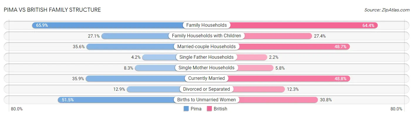 Pima vs British Family Structure