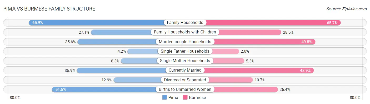 Pima vs Burmese Family Structure