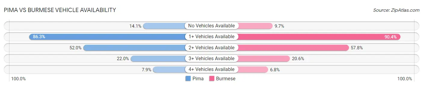 Pima vs Burmese Vehicle Availability
