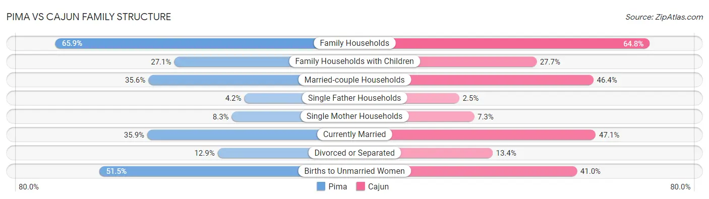 Pima vs Cajun Family Structure