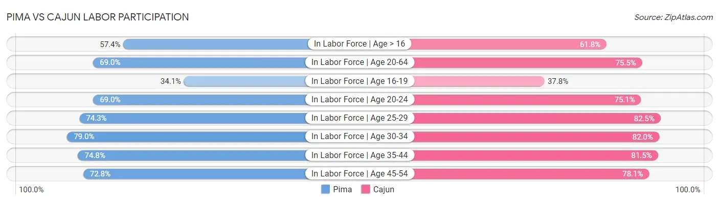 Pima vs Cajun Labor Participation