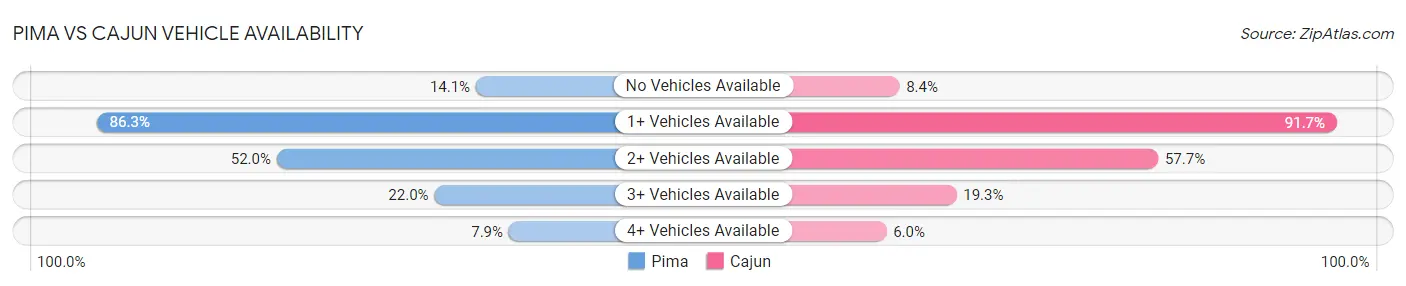 Pima vs Cajun Vehicle Availability
