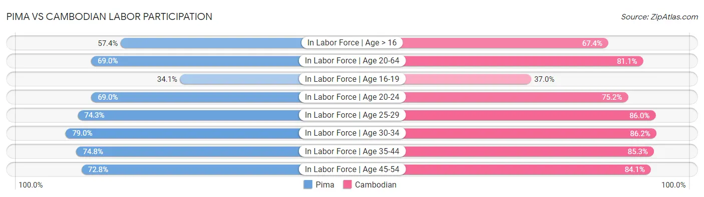 Pima vs Cambodian Labor Participation