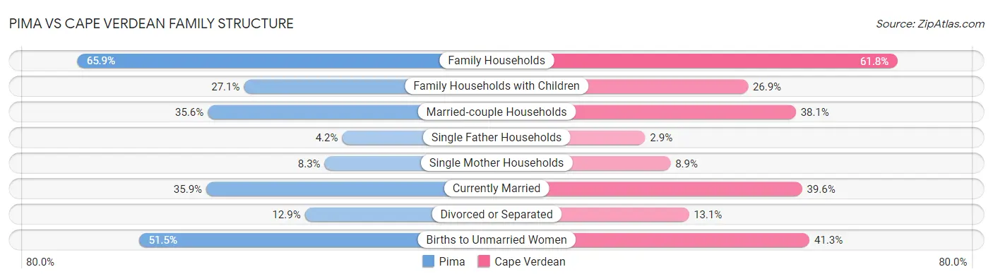 Pima vs Cape Verdean Family Structure