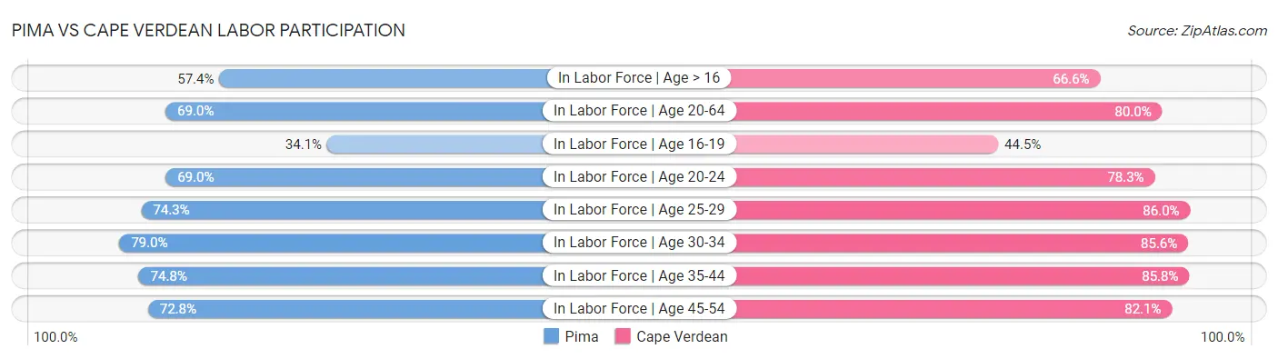 Pima vs Cape Verdean Labor Participation