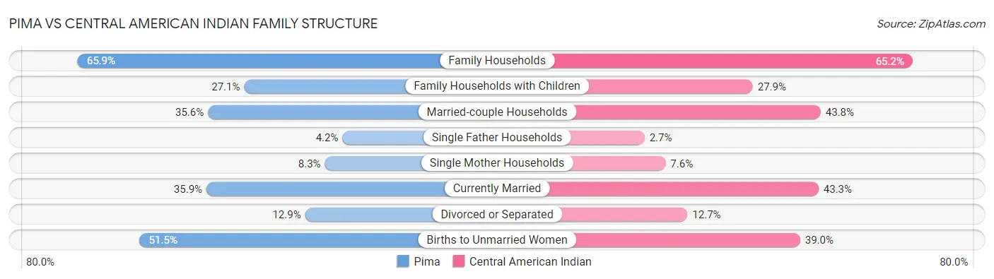Pima vs Central American Indian Family Structure