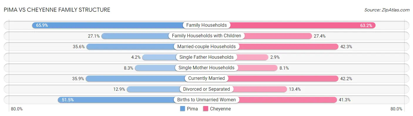 Pima vs Cheyenne Family Structure