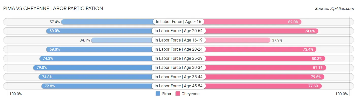 Pima vs Cheyenne Labor Participation