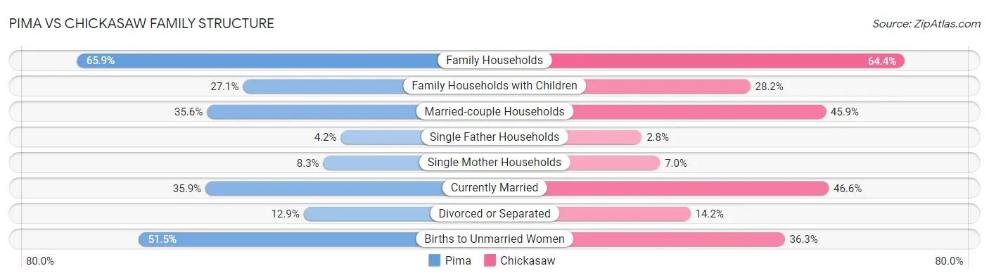 Pima vs Chickasaw Family Structure