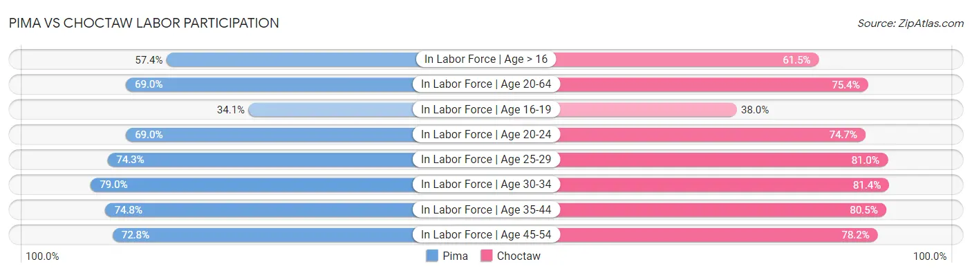 Pima vs Choctaw Labor Participation