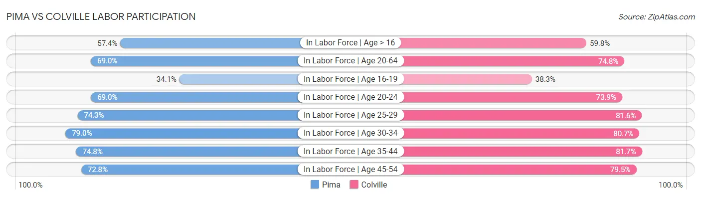 Pima vs Colville Labor Participation