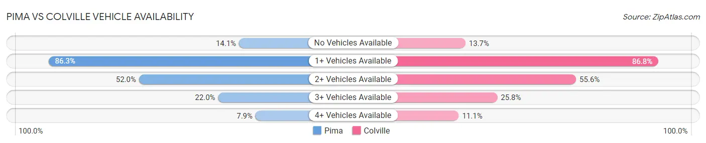 Pima vs Colville Vehicle Availability