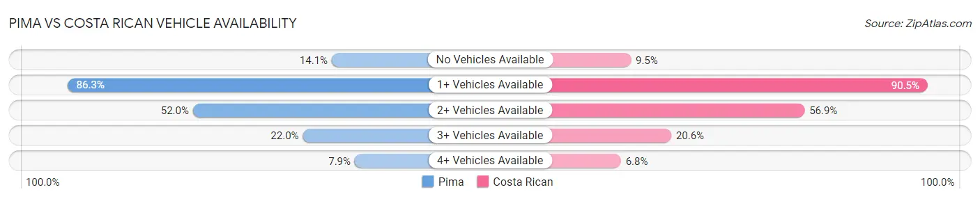 Pima vs Costa Rican Vehicle Availability
